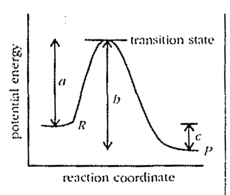 Question diagram