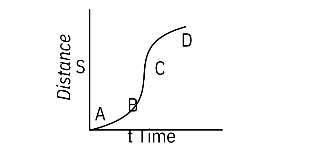 Question diagram