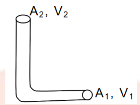 Question diagram