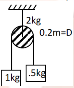 Question diagram