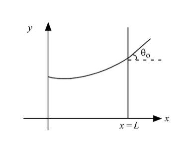 Question diagram