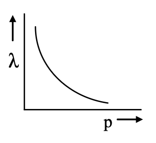 Option B