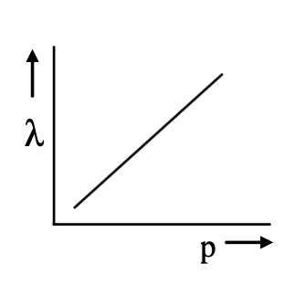 Option C