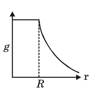 Option C