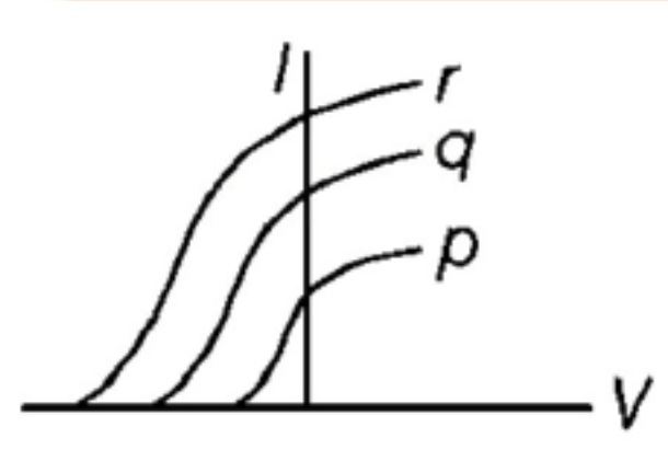 Option C