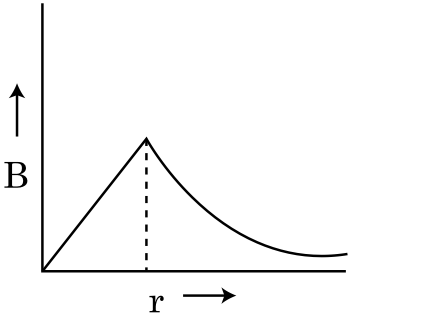 Option C