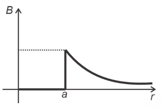 Option B