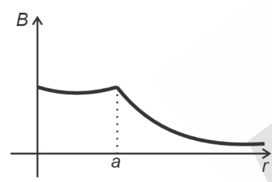 Option C