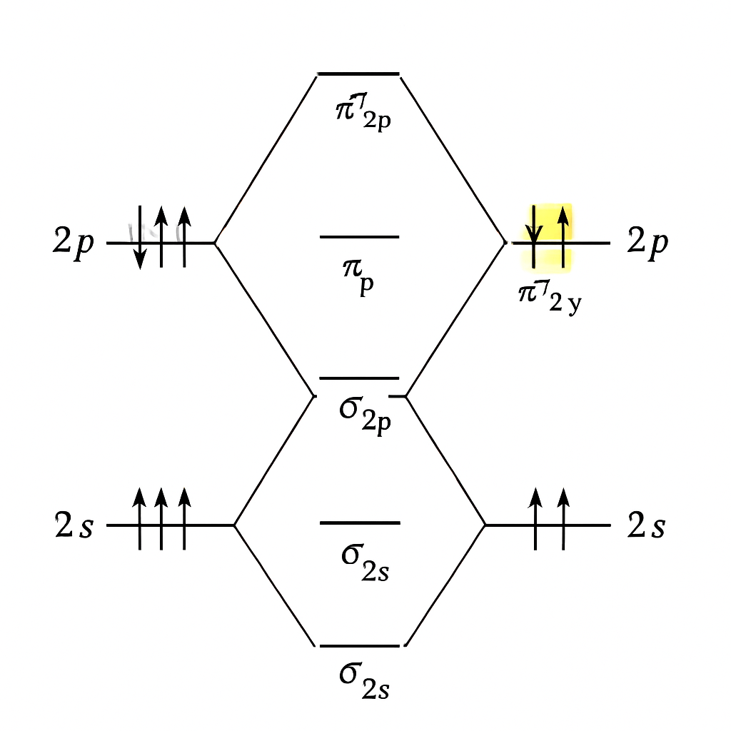 Question diagram