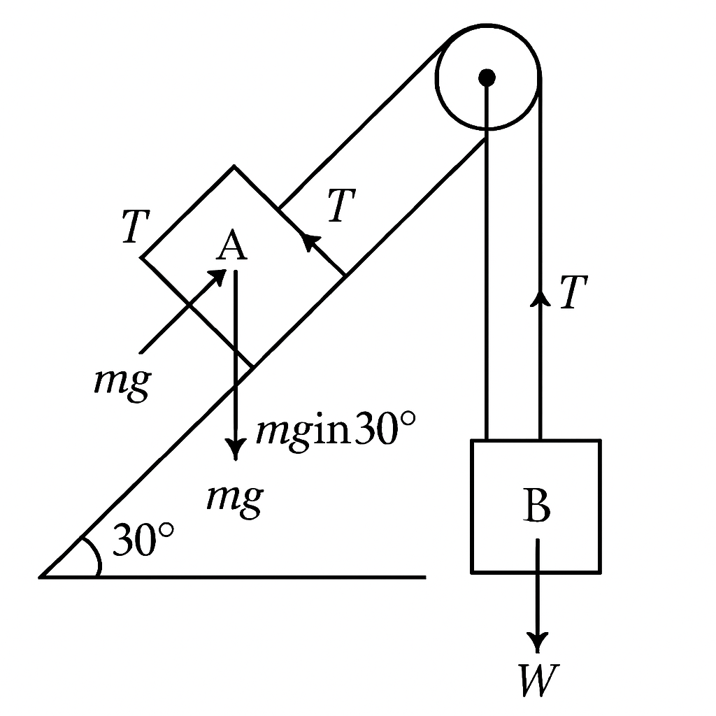 Question diagram