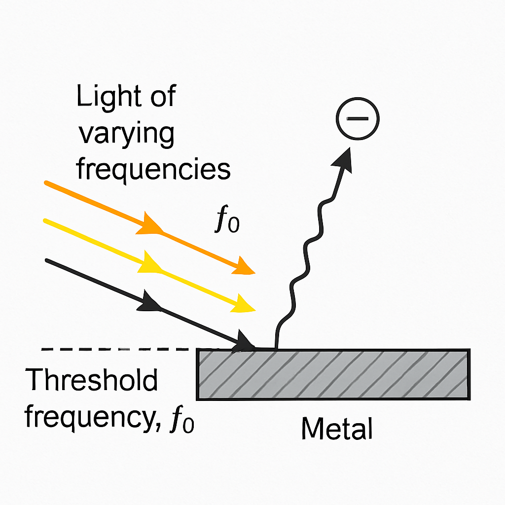 Question diagram