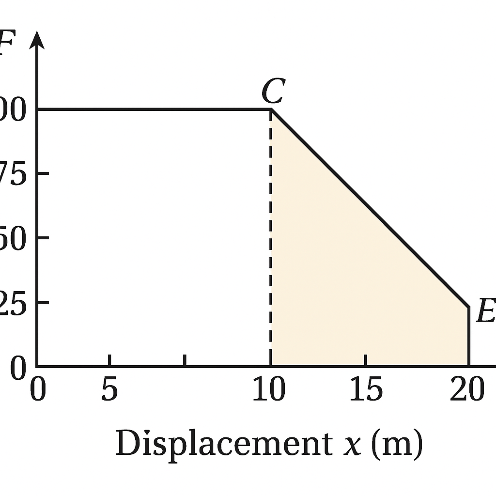 Question diagram