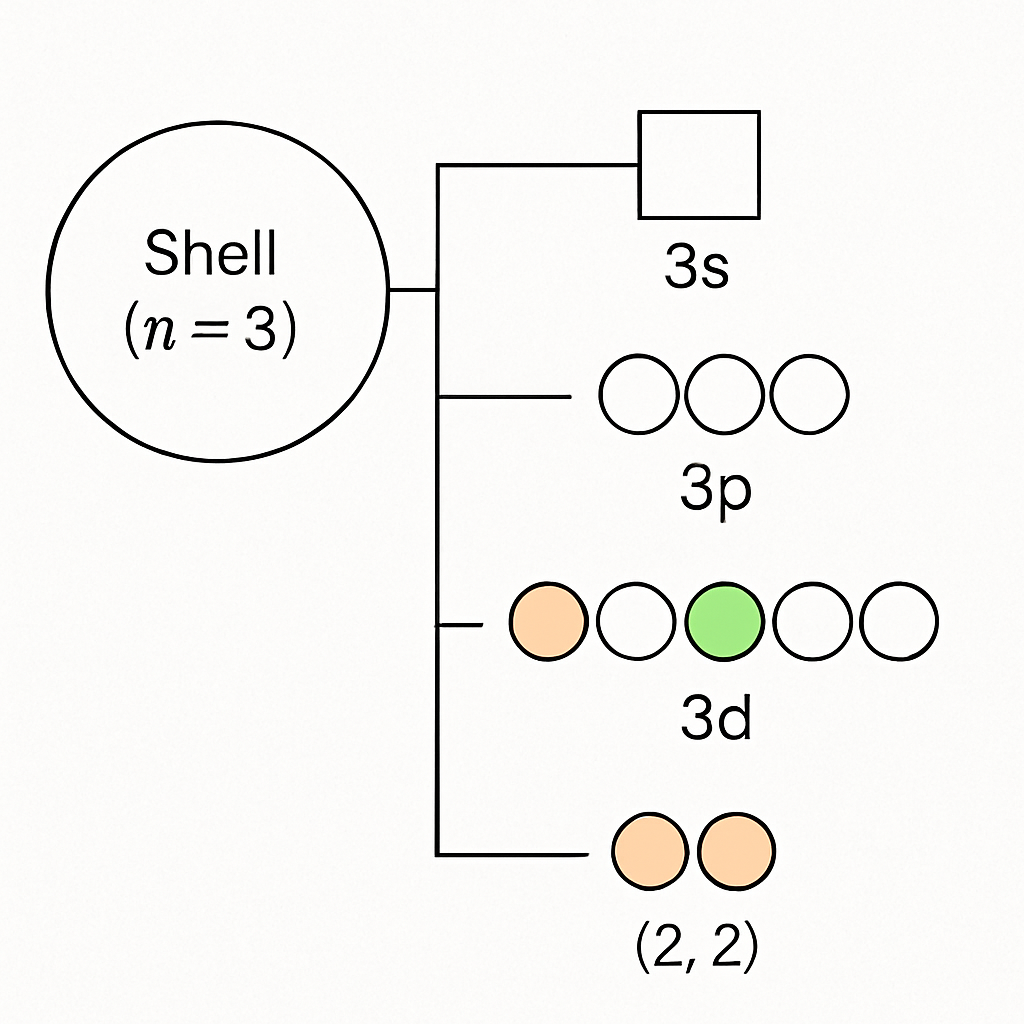 Question diagram