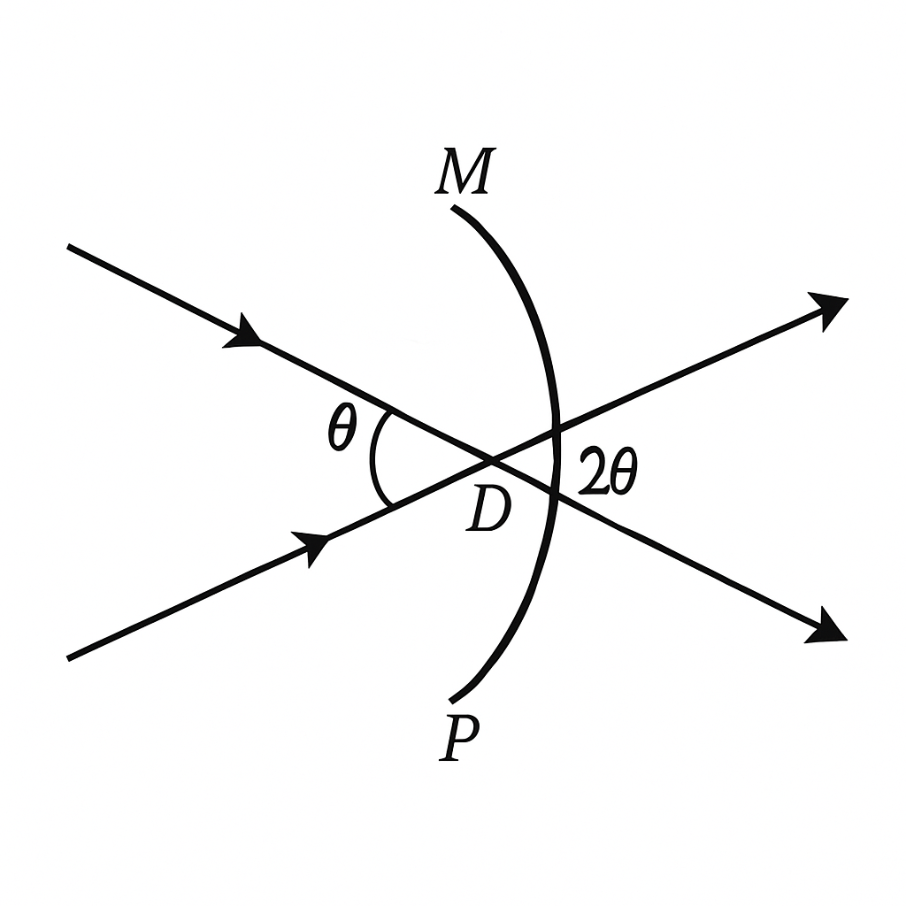 Question diagram