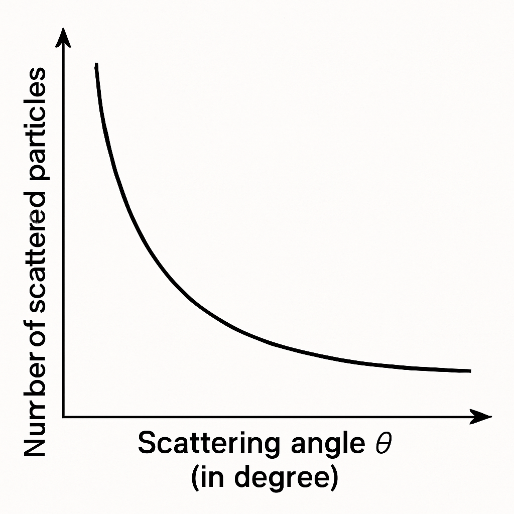 Question diagram