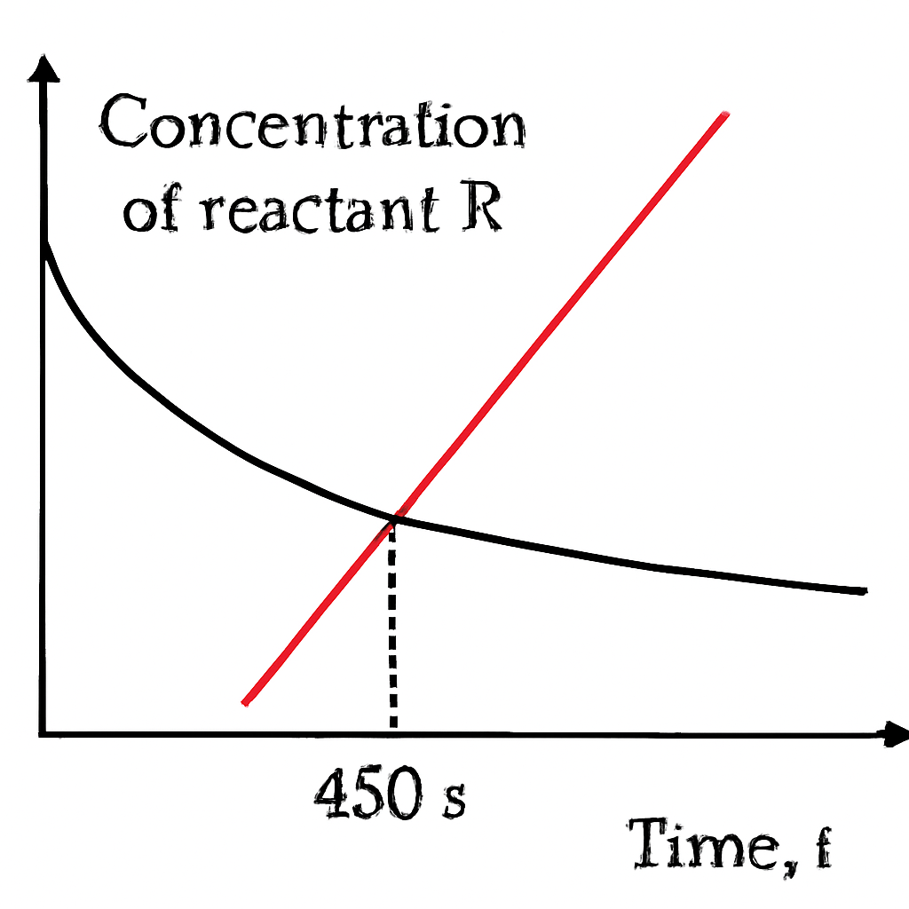 Question diagram