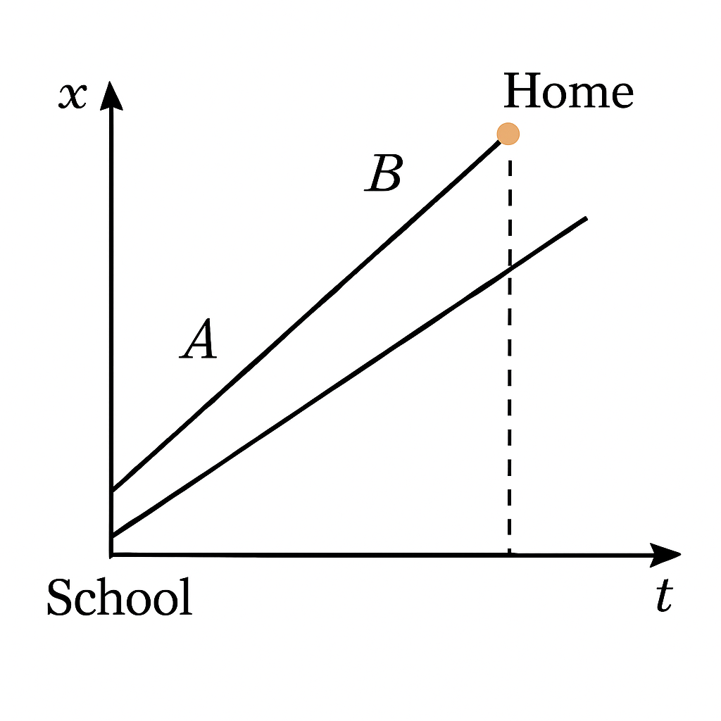 Question diagram