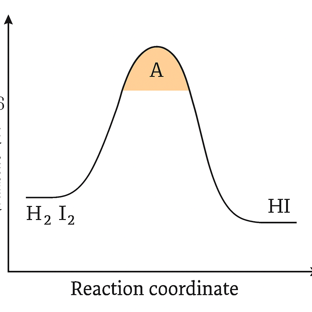 Question diagram