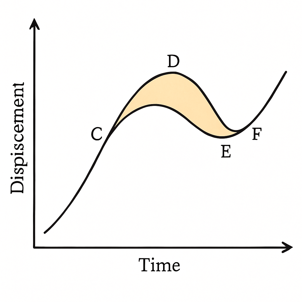 Question diagram