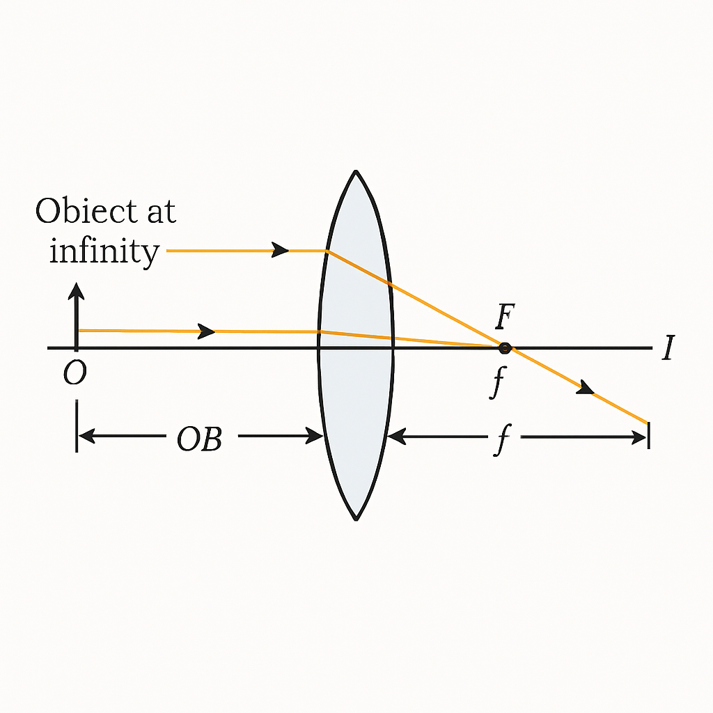 Question diagram