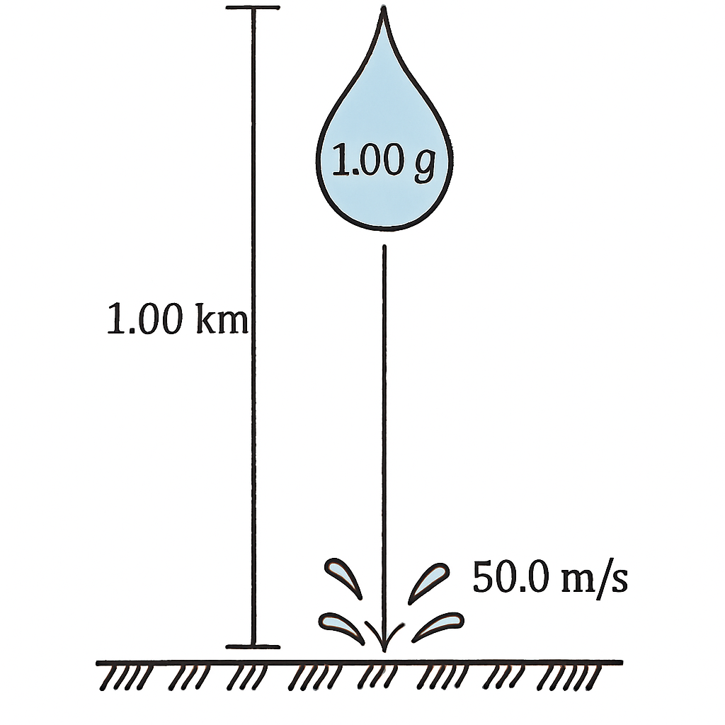 Question diagram