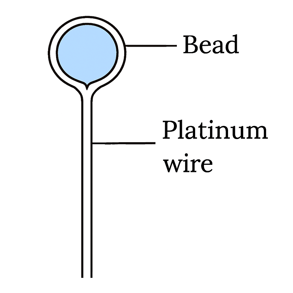 Question diagram