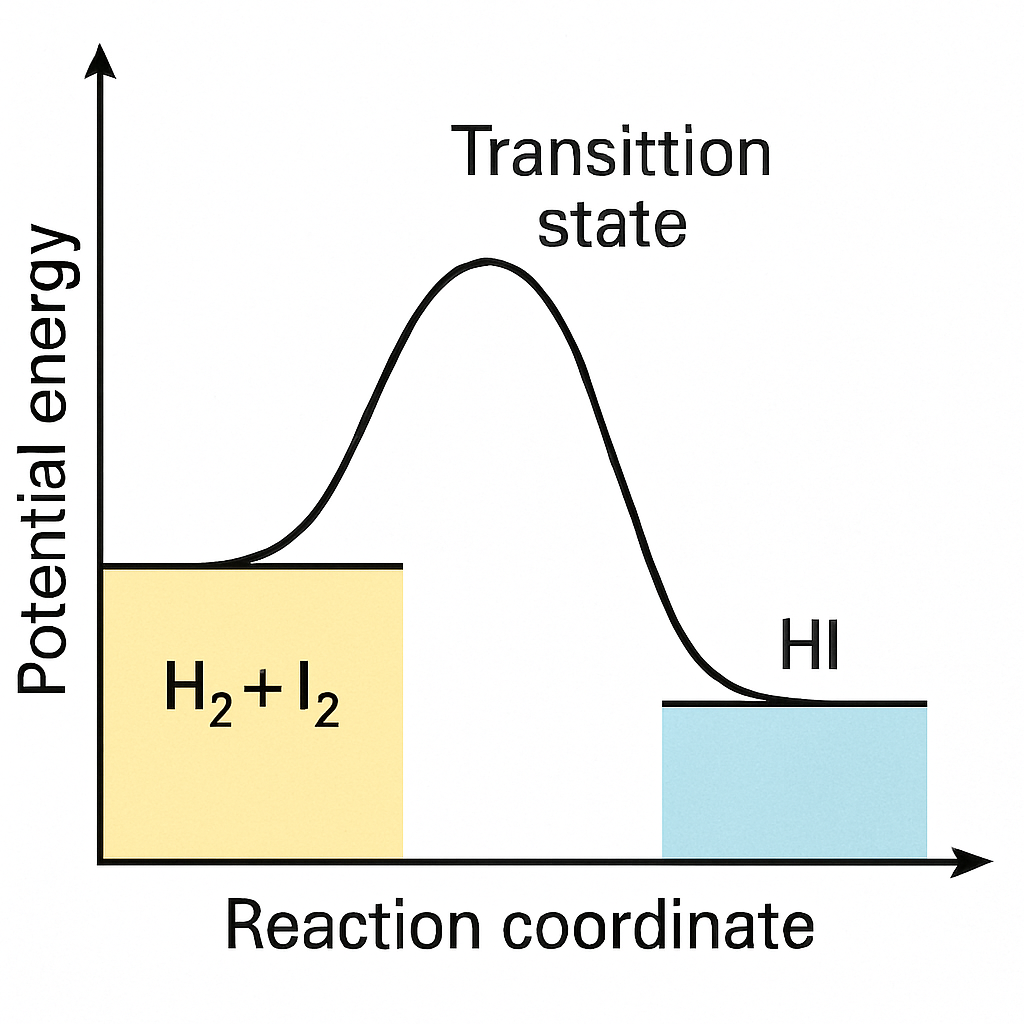 Question diagram