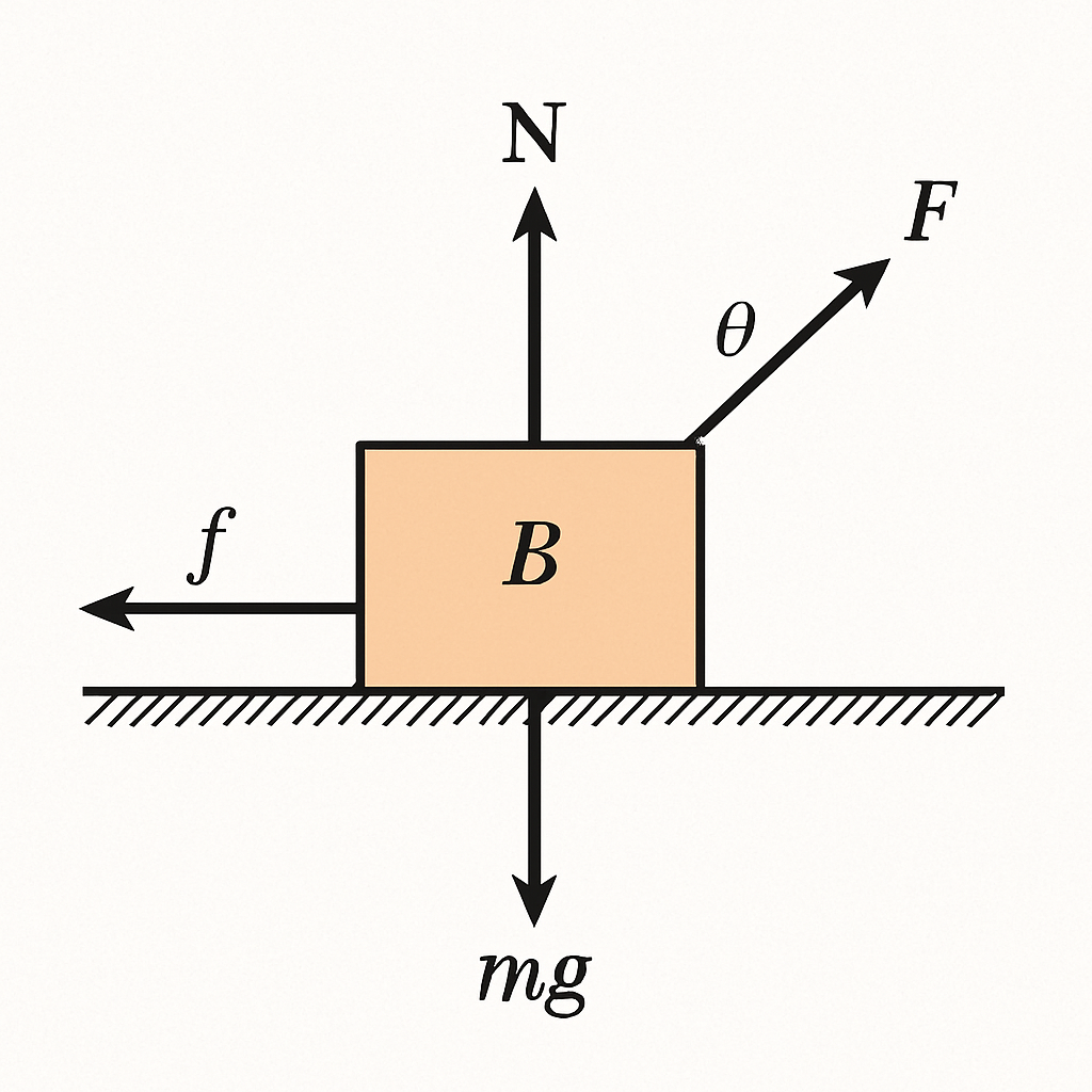 Question diagram
