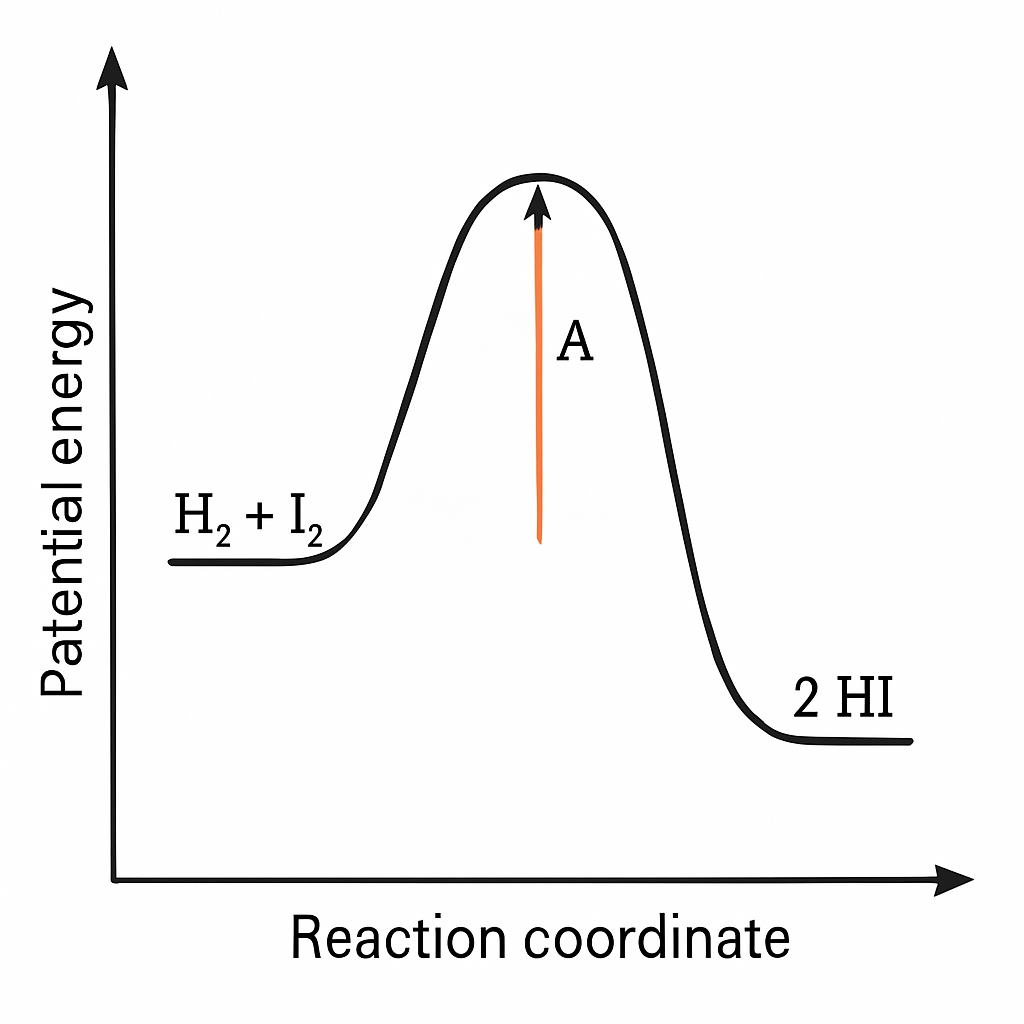 Question diagram