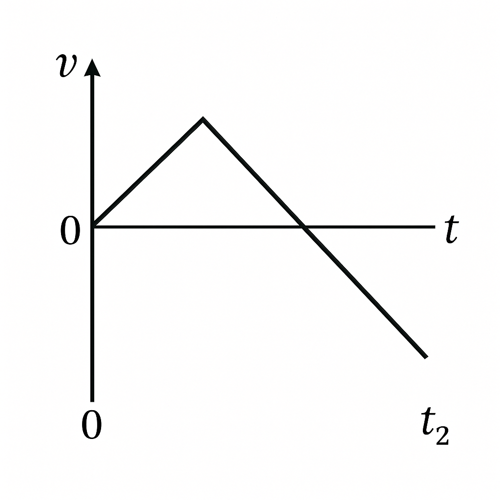 Question diagram