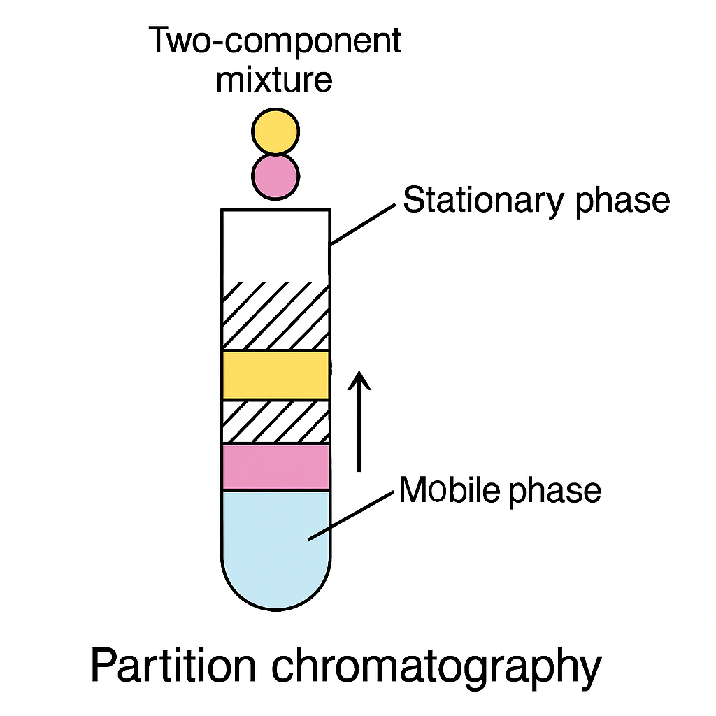 Question diagram