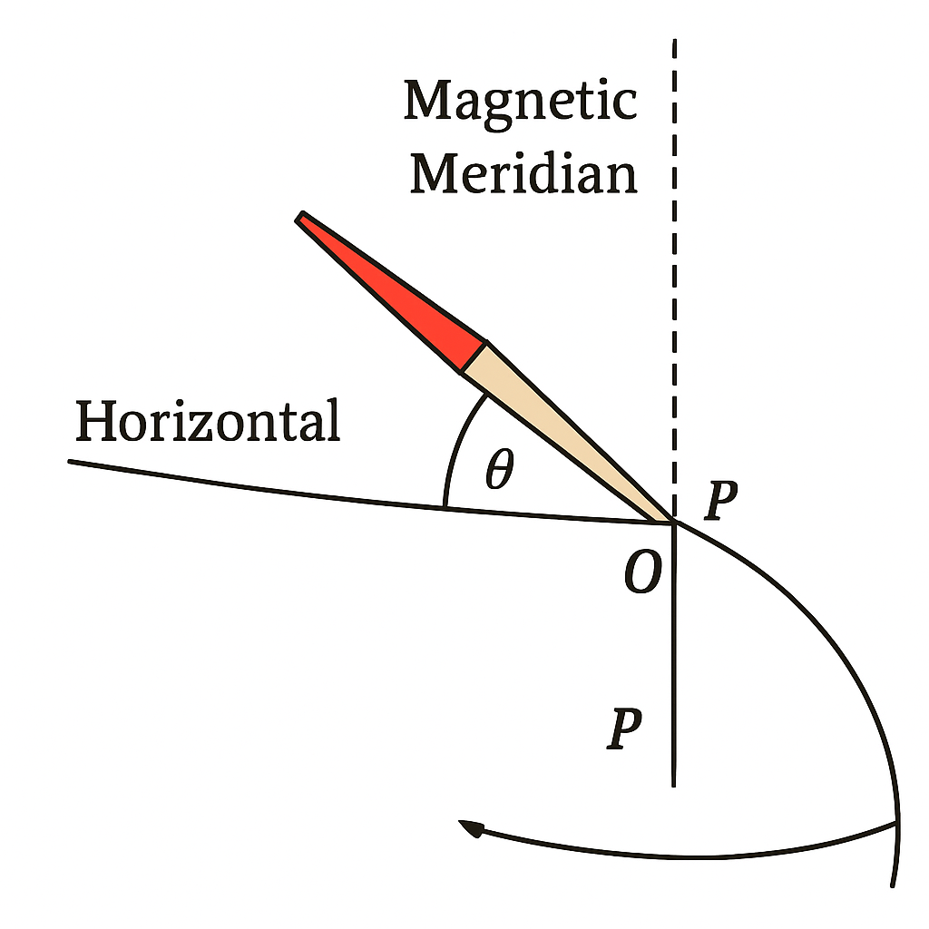 Question diagram