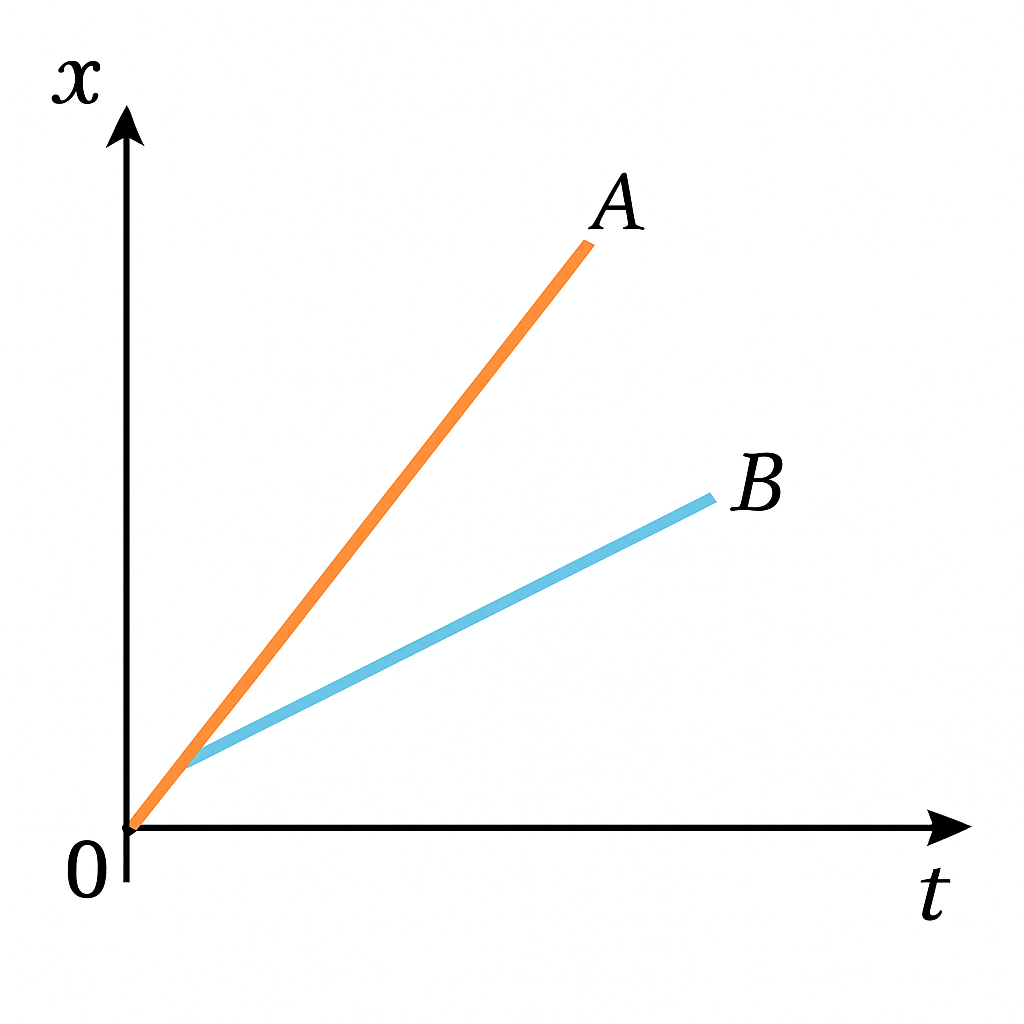 Question diagram