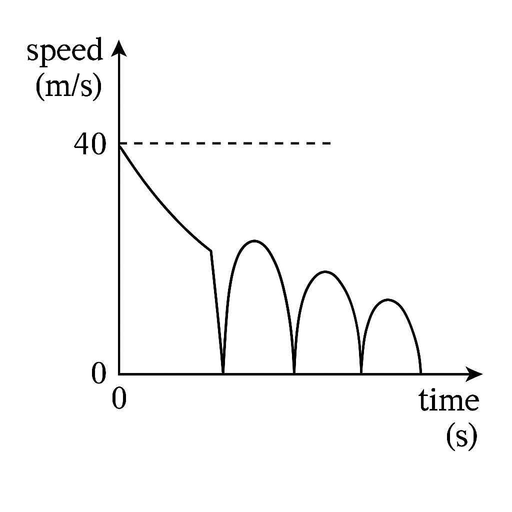 Question diagram