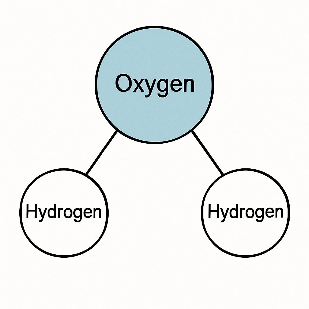 Question diagram