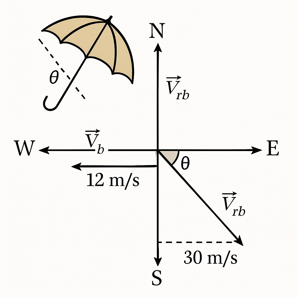 Question diagram