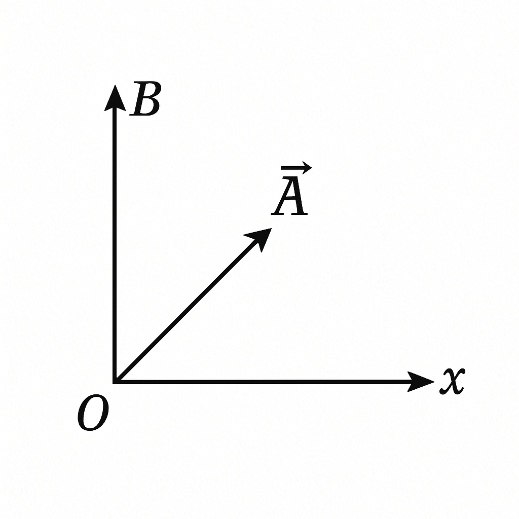 Question diagram