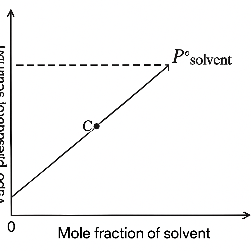 Question diagram