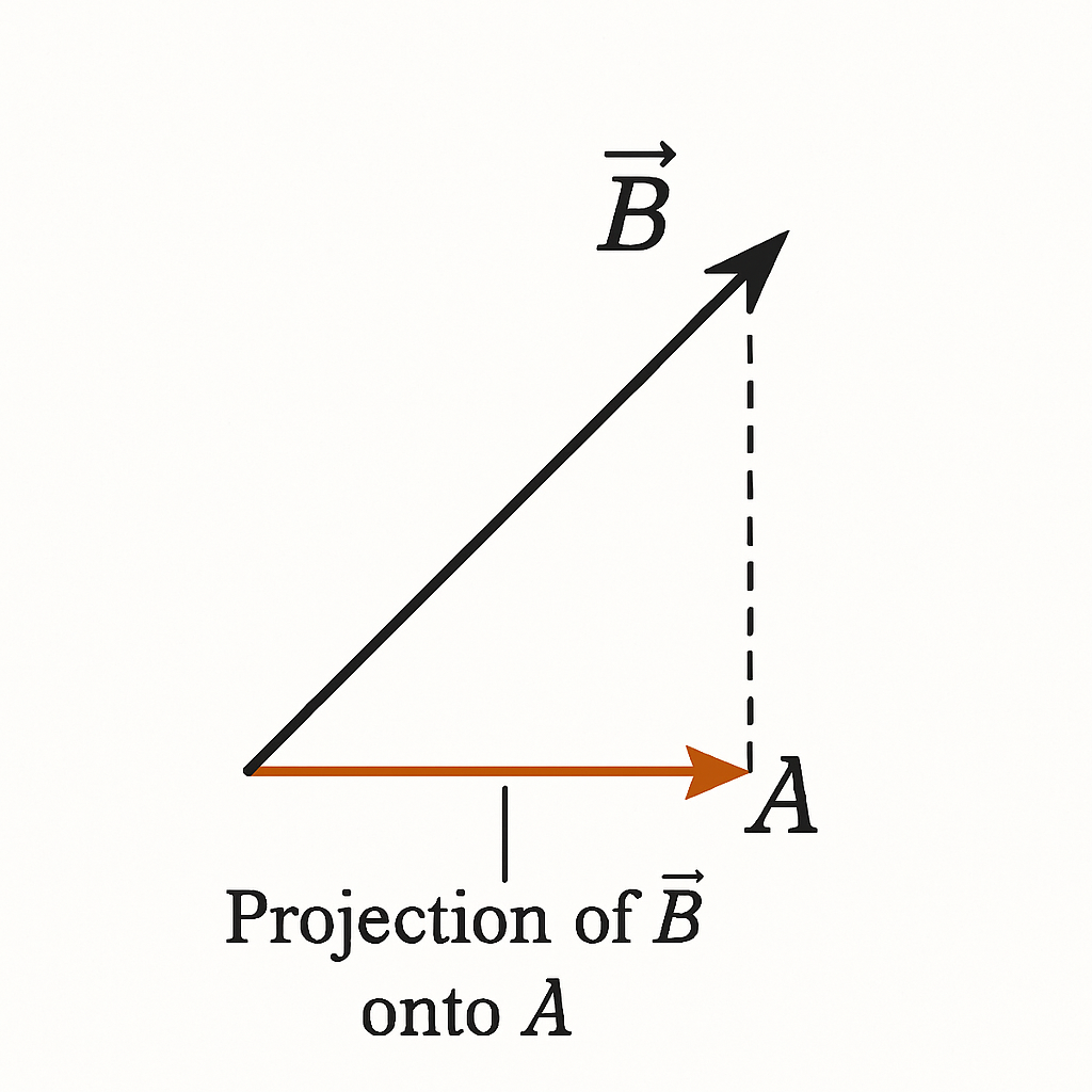 Question diagram