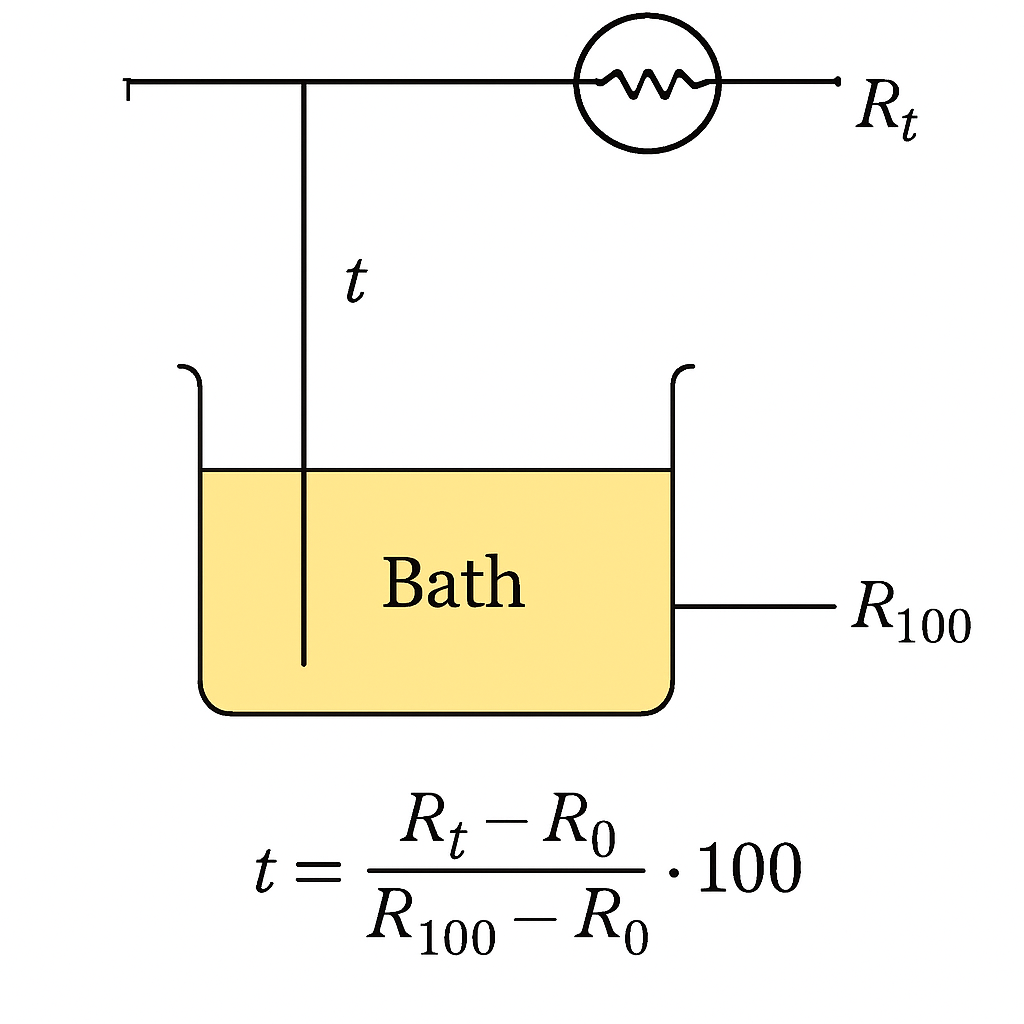 Question diagram