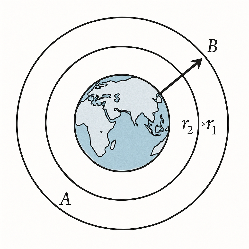 Question diagram