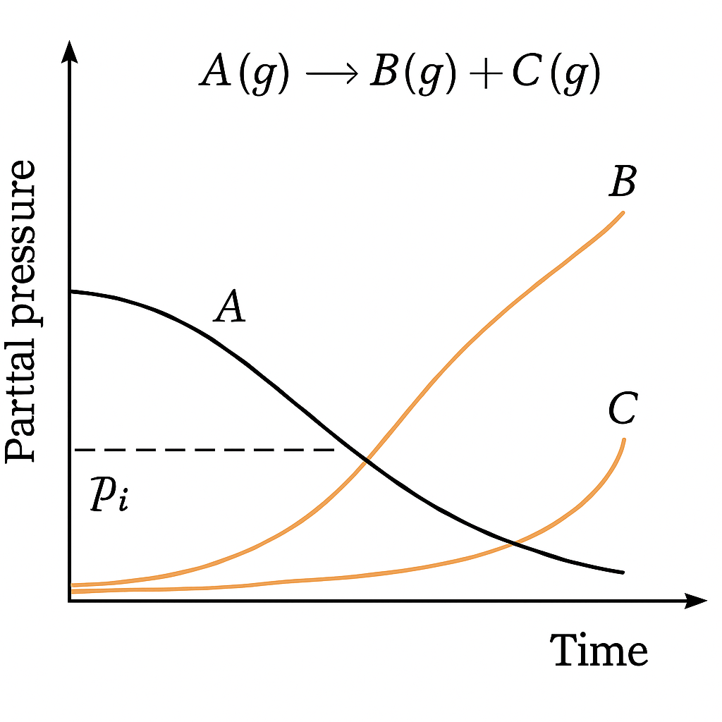 Question diagram