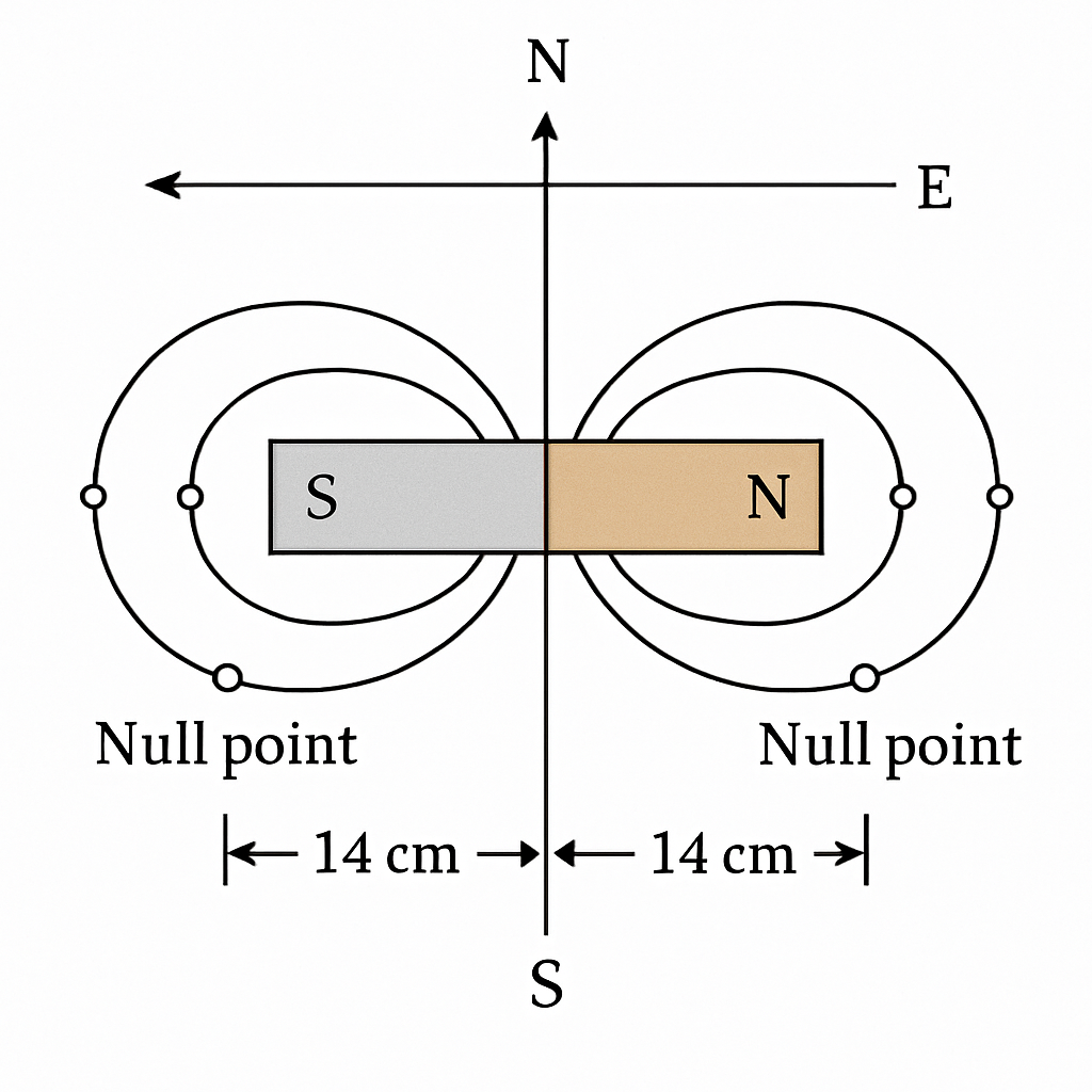 Question diagram