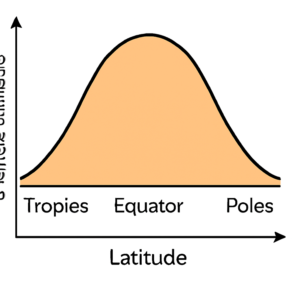Question diagram