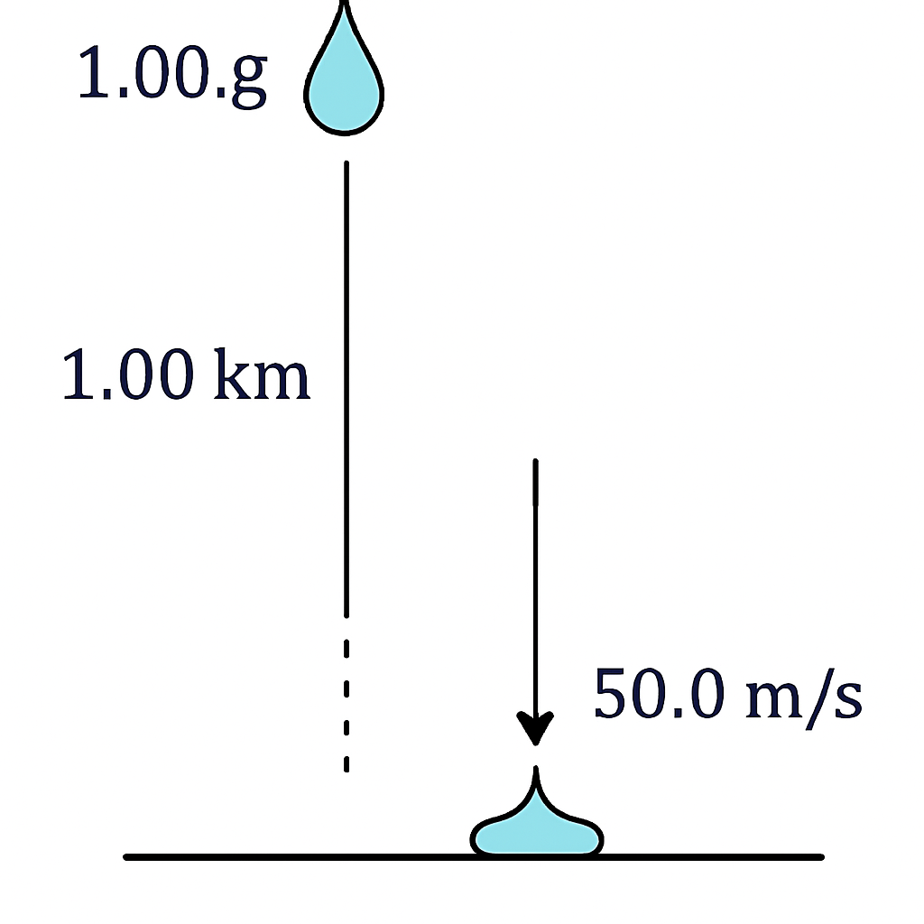 Question diagram