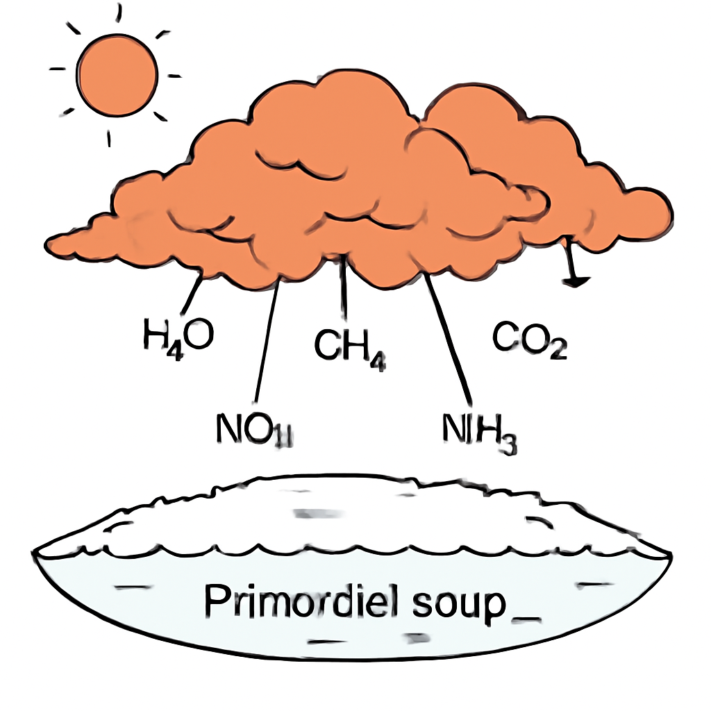 Question diagram