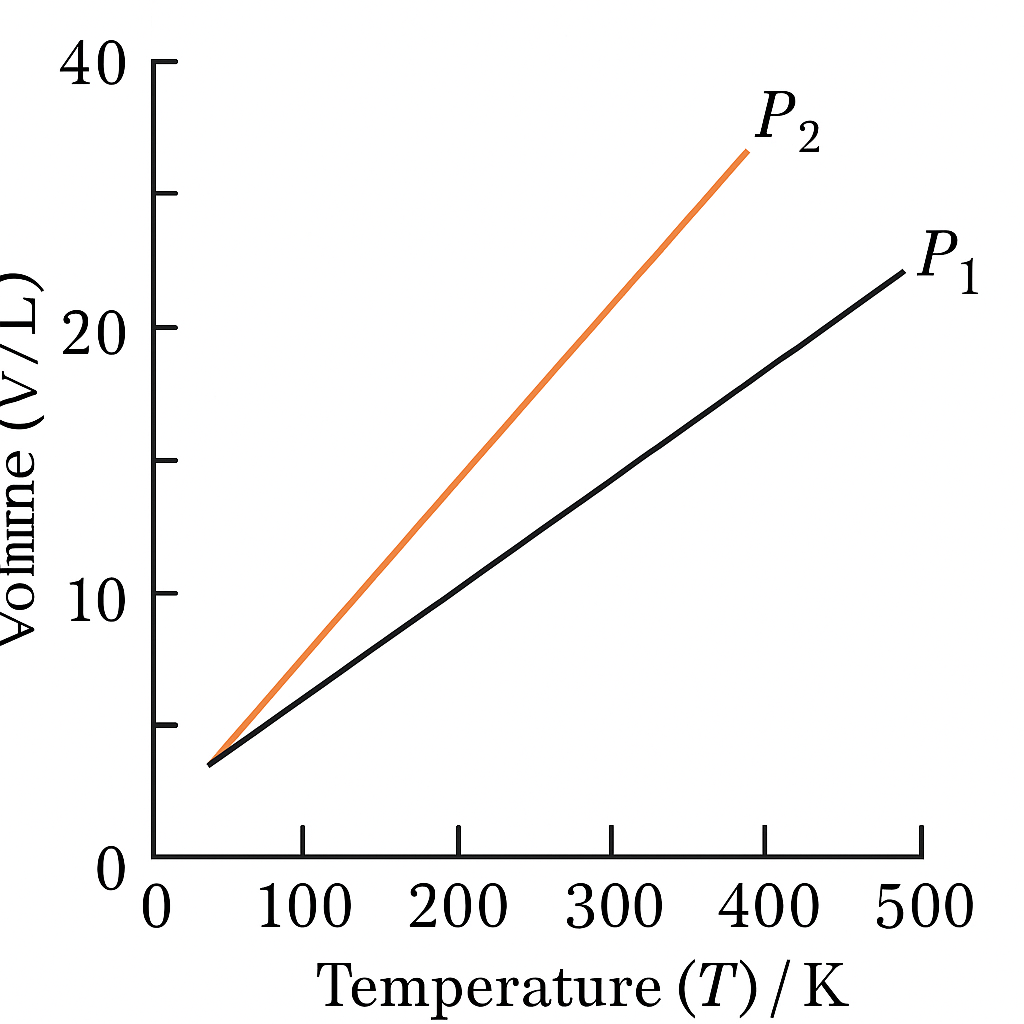 Question diagram
