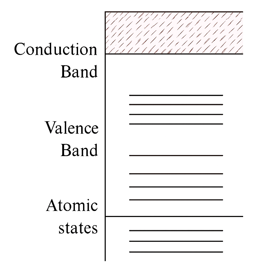 Question diagram